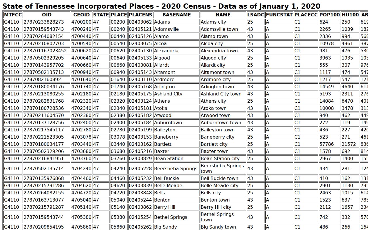 2020 Census incorporated-place entry showing Gainesboro population