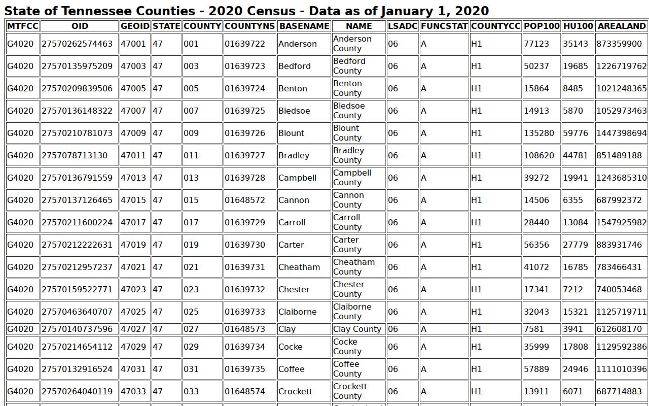 2020 Census table showing Jackson County Tennessee population